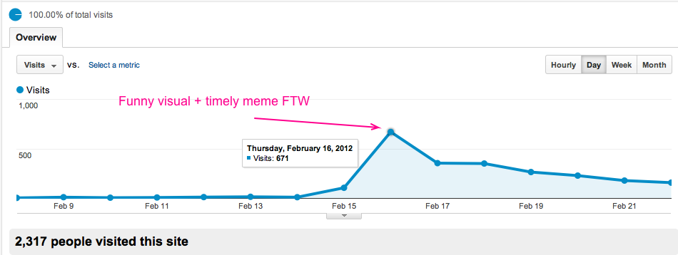 Visitors Overview Google Analytics