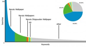 long tail of search