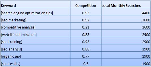 SEO competitive analysis keywords