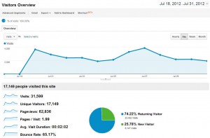 Blog Traffic July 2012