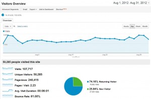 Le trafic du site Août 2012