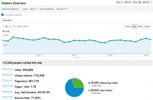 Blog Traffic outubro de 2012