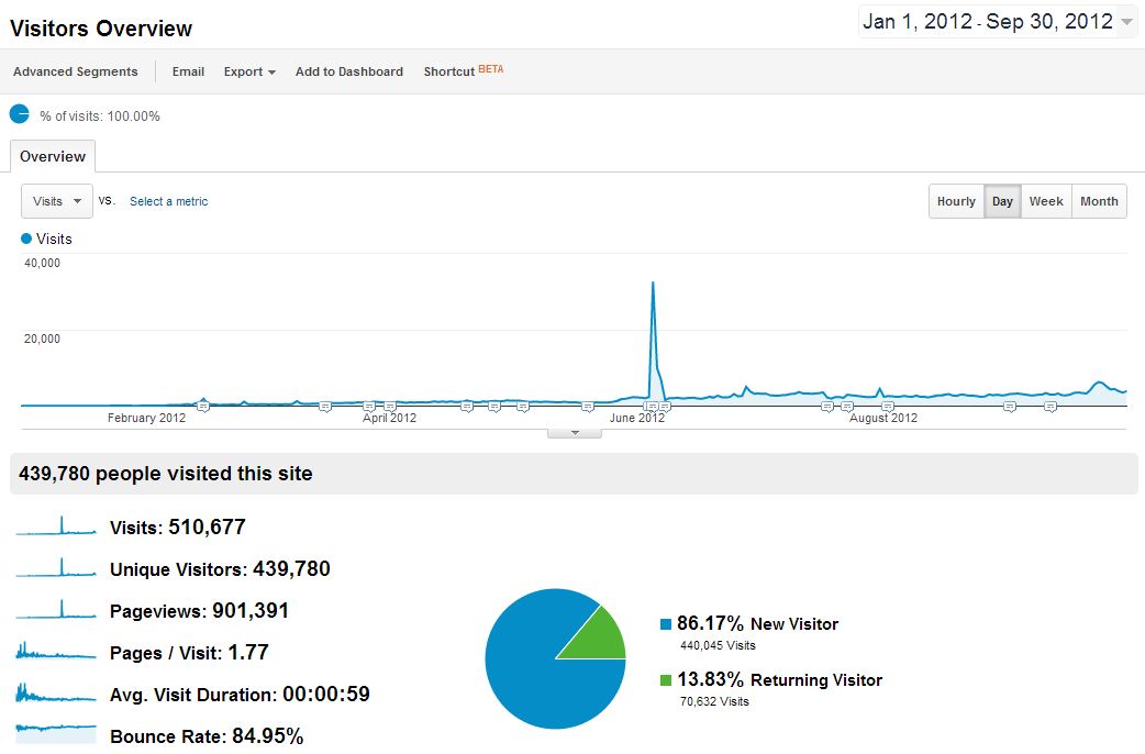 How To Grow a New Website to Over 100,000 Organic Visits Per Month