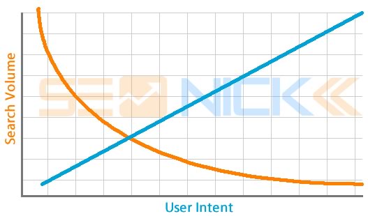 search volume vs intent