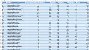 table of keyword search volumes