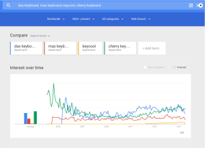 brands trends