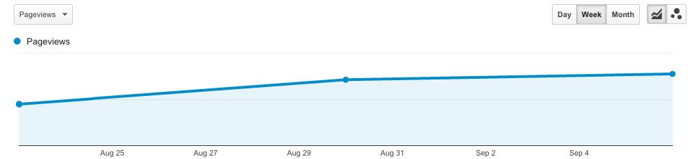 Consistent Improvement in Organic Traffic