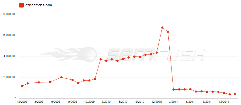 how ezinearticle got hit hard by panda