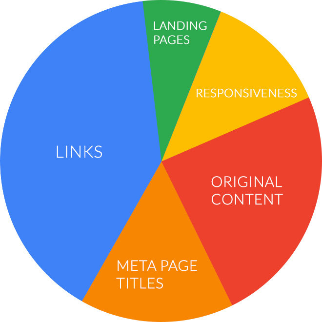 On Page SEO Elements