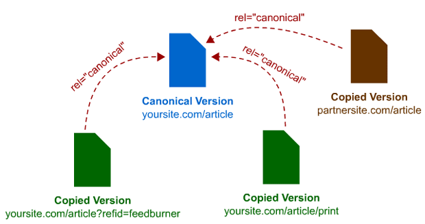 how to use canonical tags